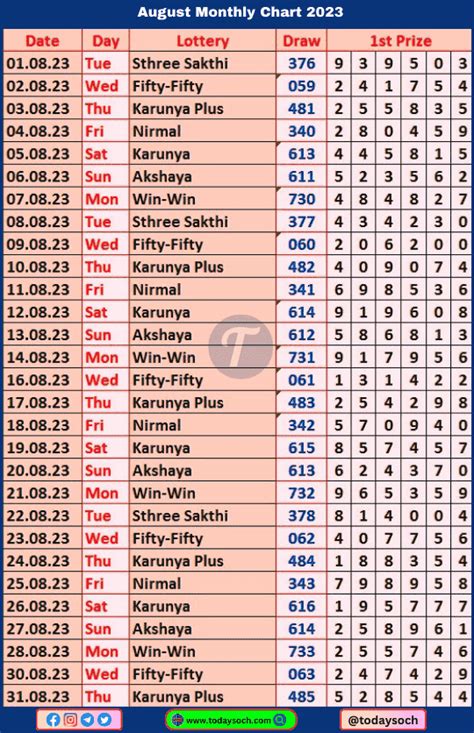 kerala lottery 3 digit chart 2023|2023 Chart Jan To Dec .
